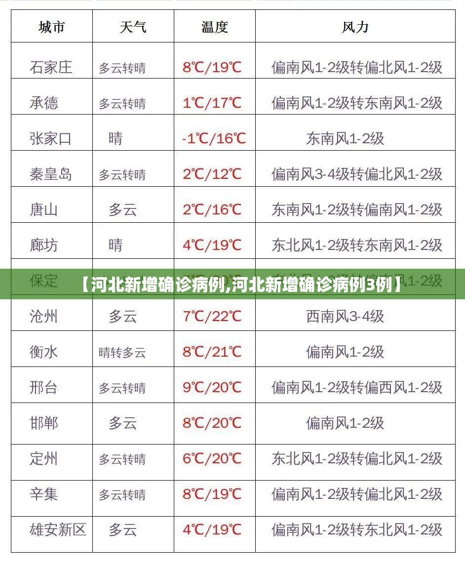 【河北新增确诊病例,河北新增确诊病例3例】 【河北新增确诊病例,河北新增确诊病例3例】