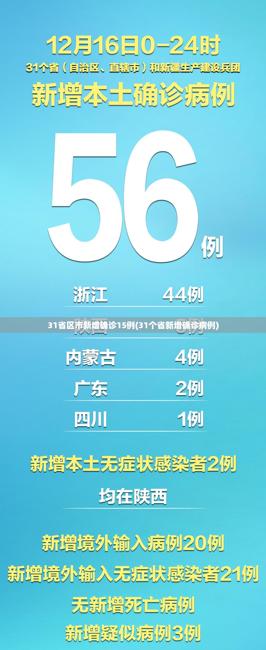 31省区市新增确诊15例(31个省新增确诊病例) 31省区市新增确诊15例(31个省新增确诊病例)