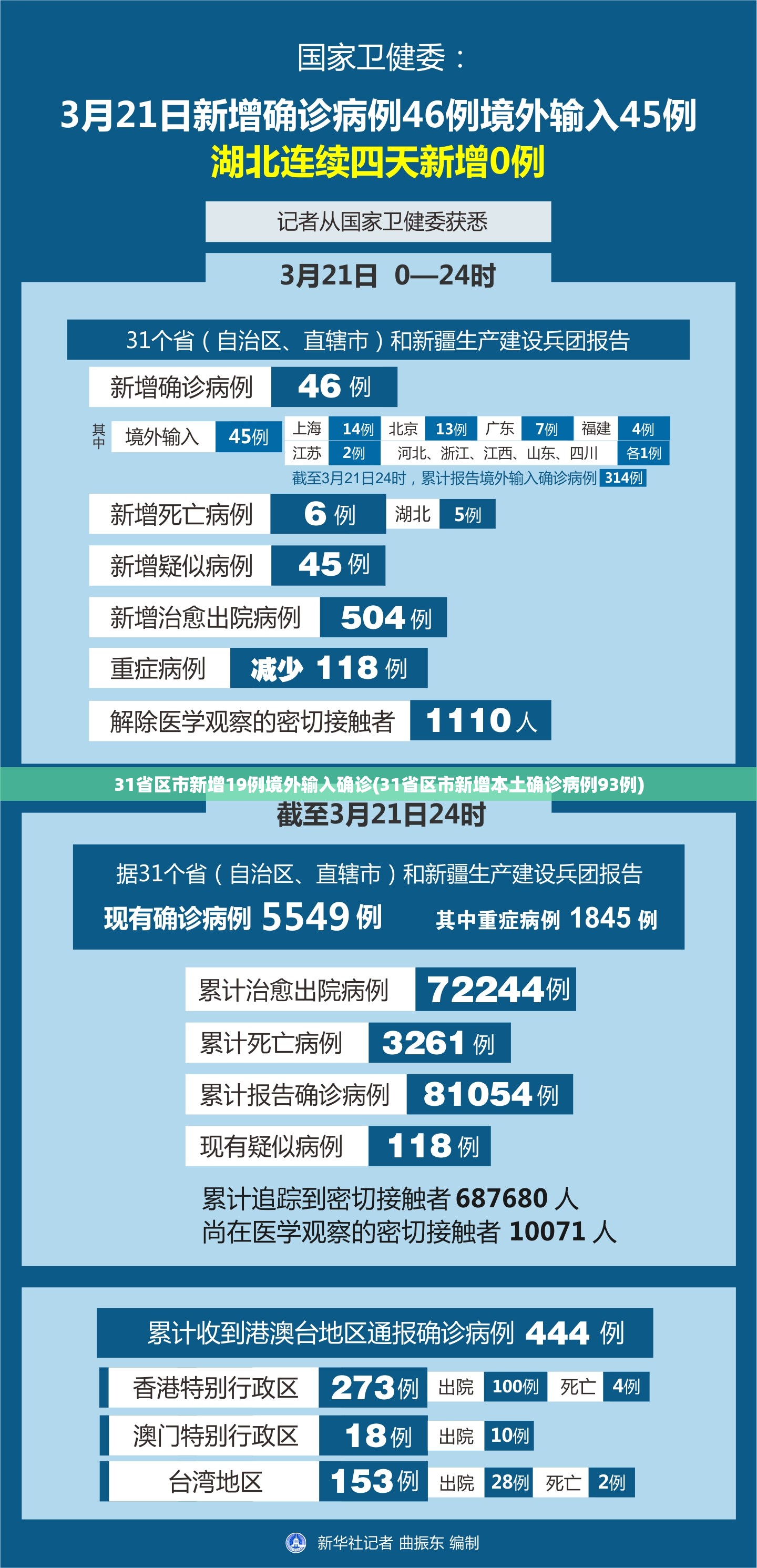 31省区市新增19例境外输入确诊(31省区市新增本土确诊病例93例) 31省区市新增19例境外输入确诊(31省区市新增本土确诊病例93例)