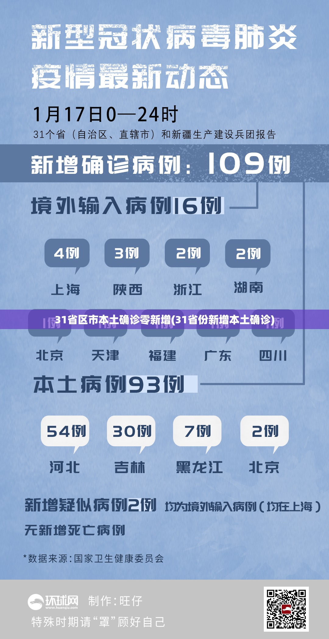31省区市本土确诊零新增(31省份新增本土确诊) 31省区市本土确诊零新增(31省份新增本土确诊)