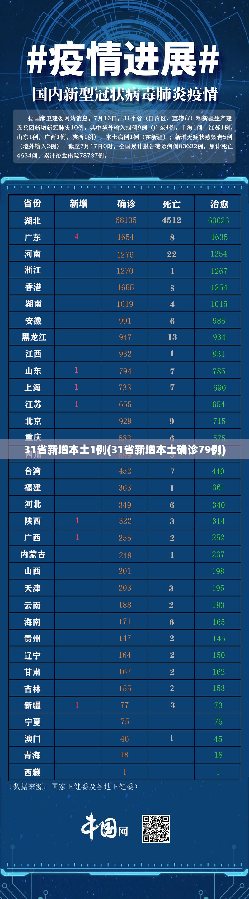 31省新增本土1例(31省新增本土确诊79例)