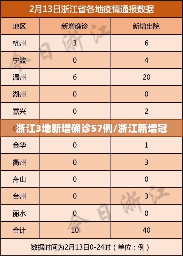 浙江3地新增确诊57例/浙江新增冠