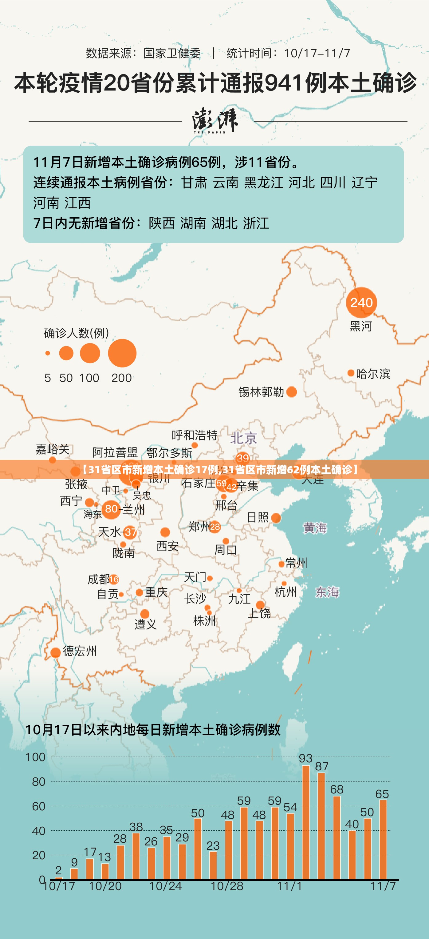 【31省区市新增本土确诊17例,31省区市新增62例本土确诊】