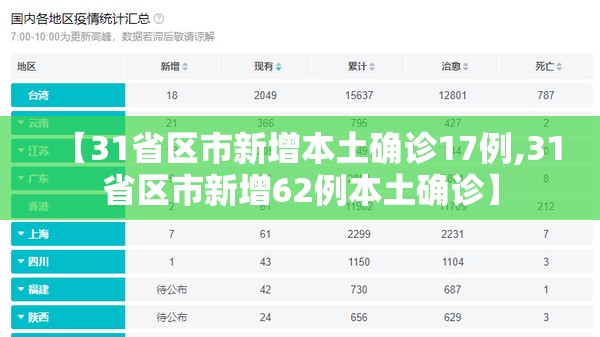 【31省区市新增本土确诊17例,31省区市新增62例本土确诊】