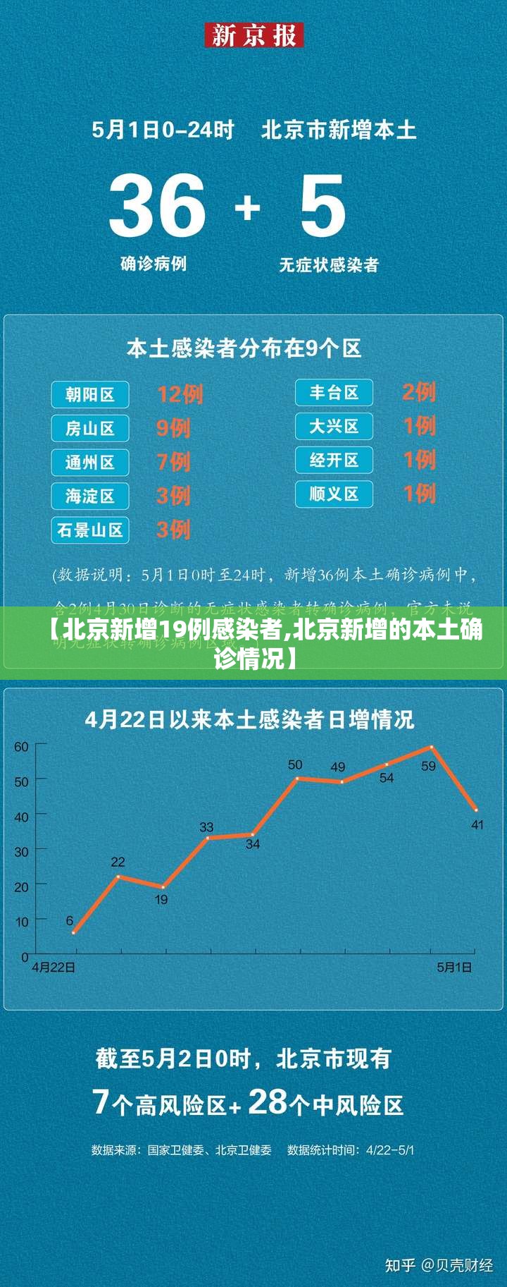 【北京新增19例感染者,北京新增的本土确诊情况】