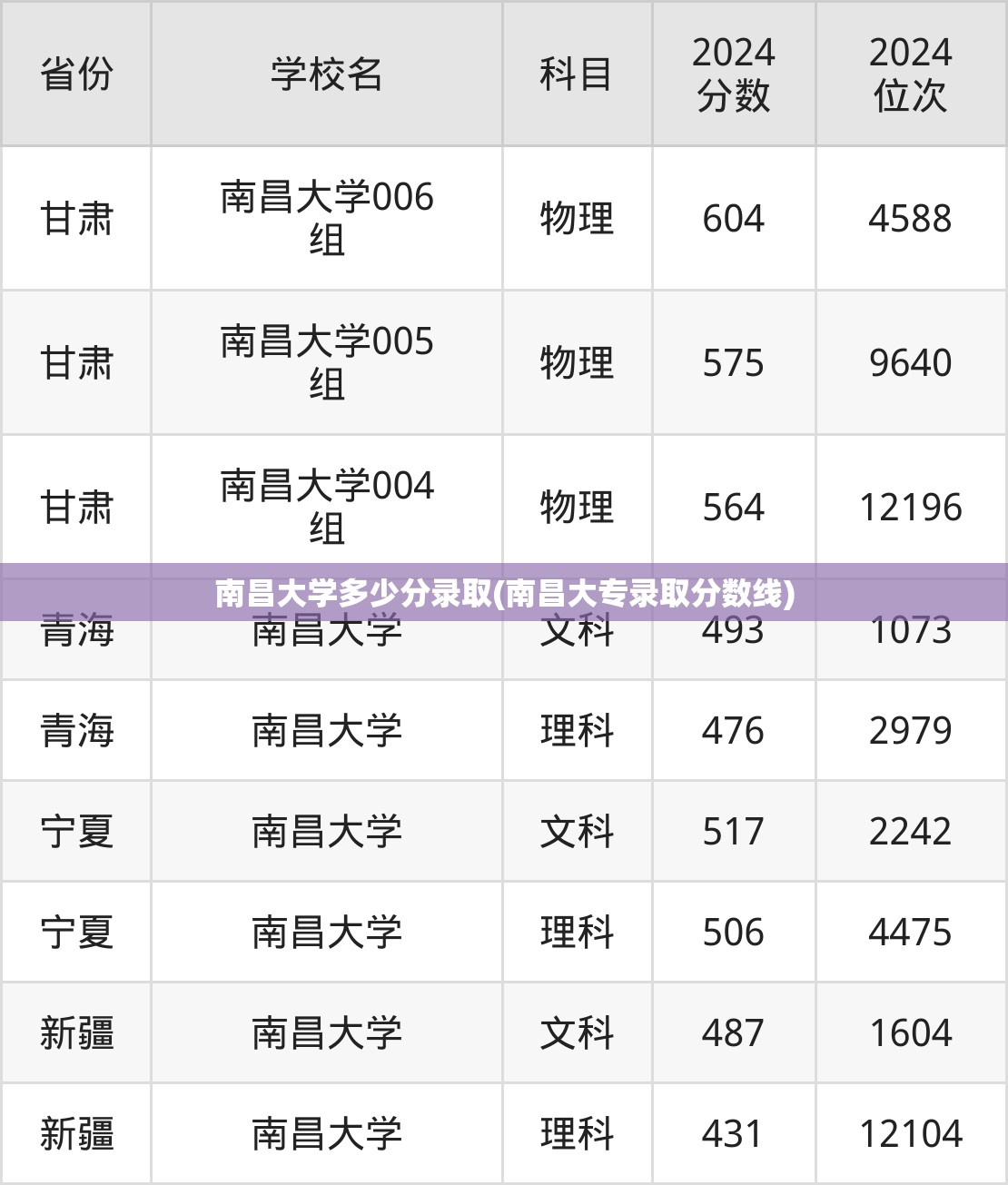 南昌大学多少分录取(南昌大专录取分数线)