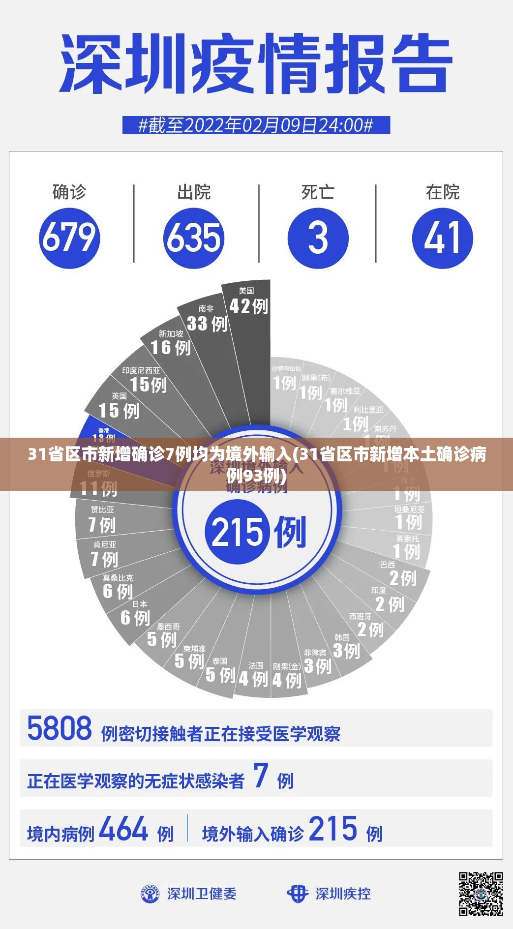 31省区市新增确诊7例均为境外输入(31省区市新增本土确诊病例93例) 31省区市新增确诊7例均为境外输入(31省区市新增本土确诊病例93例)
