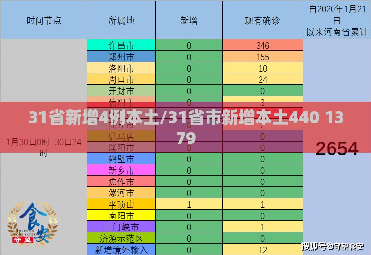 31省新增4例本土/31省市新增本土440 1379 31省新增4例本土/31省市新增本土440 1379