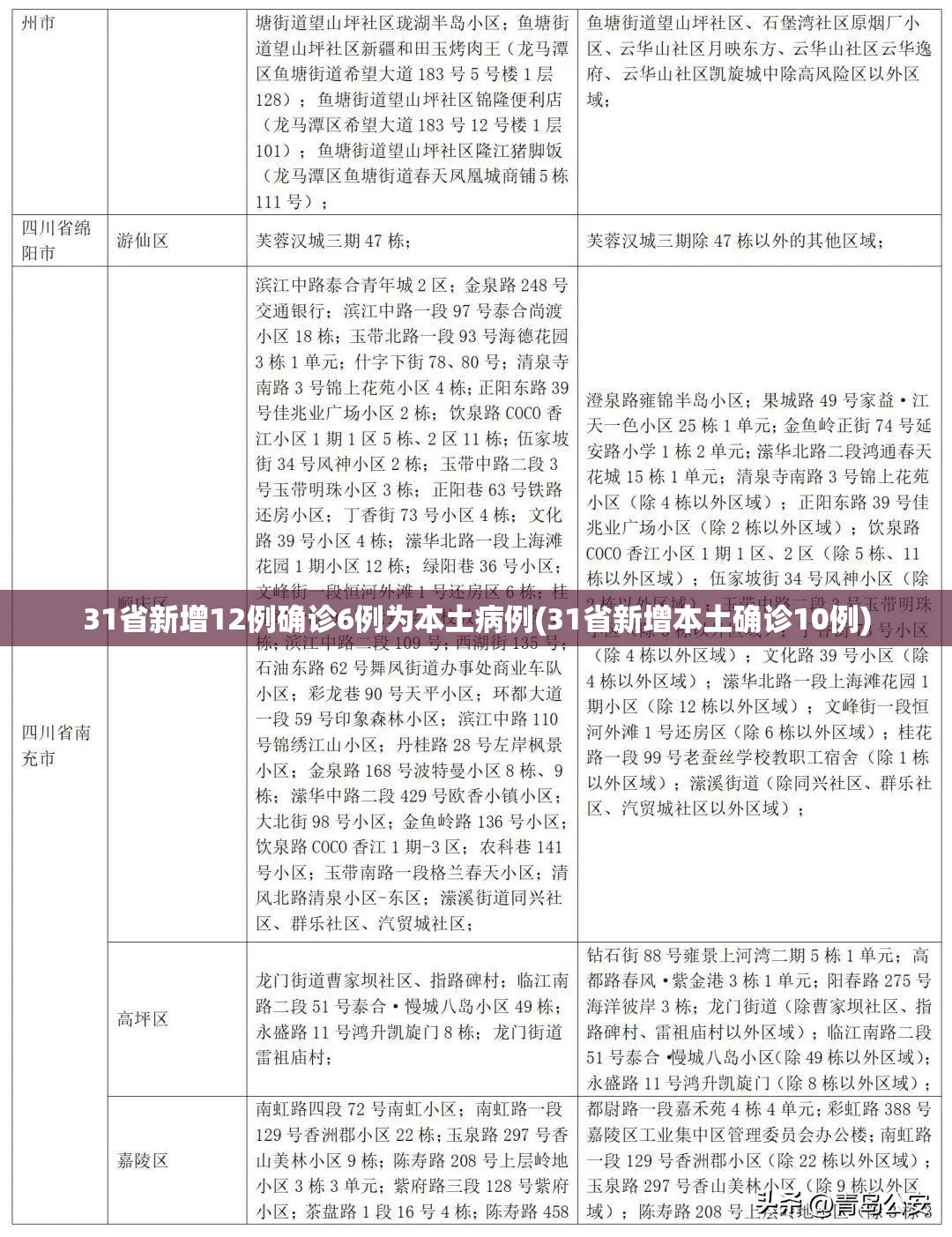 31省新增12例确诊6例为本土病例(31省新增本土确诊10例) 31省新增12例确诊6例为本土病例(31省新增本土确诊10例)