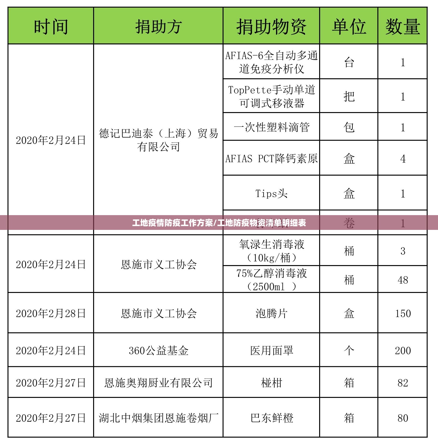 工地疫情防疫工作方案/工地防疫物资清单明细表 工地疫情防疫工作方案/工地防疫物资清单明细表
