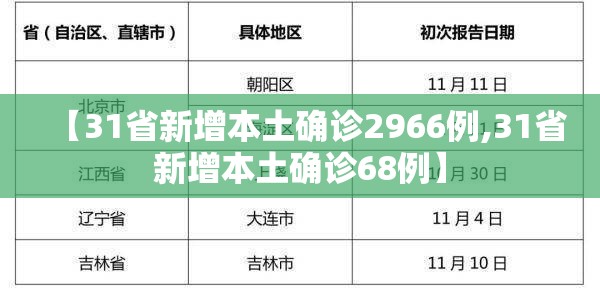 【31省新增本土确诊2966例,31省新增本土确诊68例】