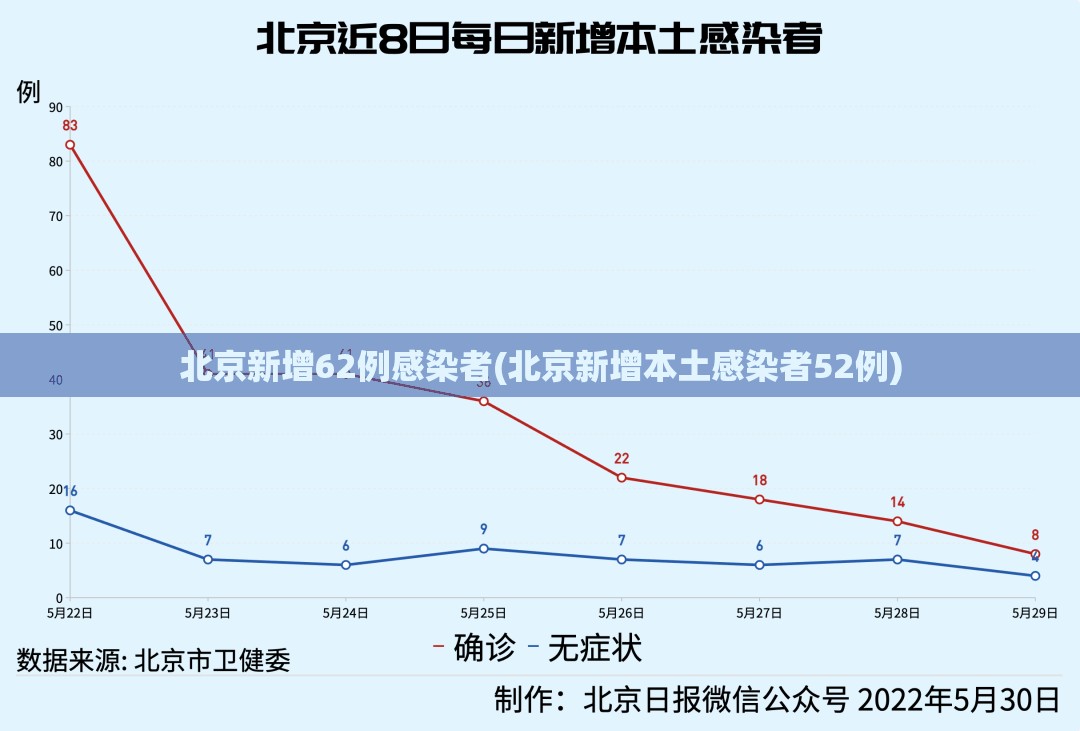 北京新增62例感染者(北京新增本土感染者52例) 北京新增62例感染者(北京新增本土感染者52例)