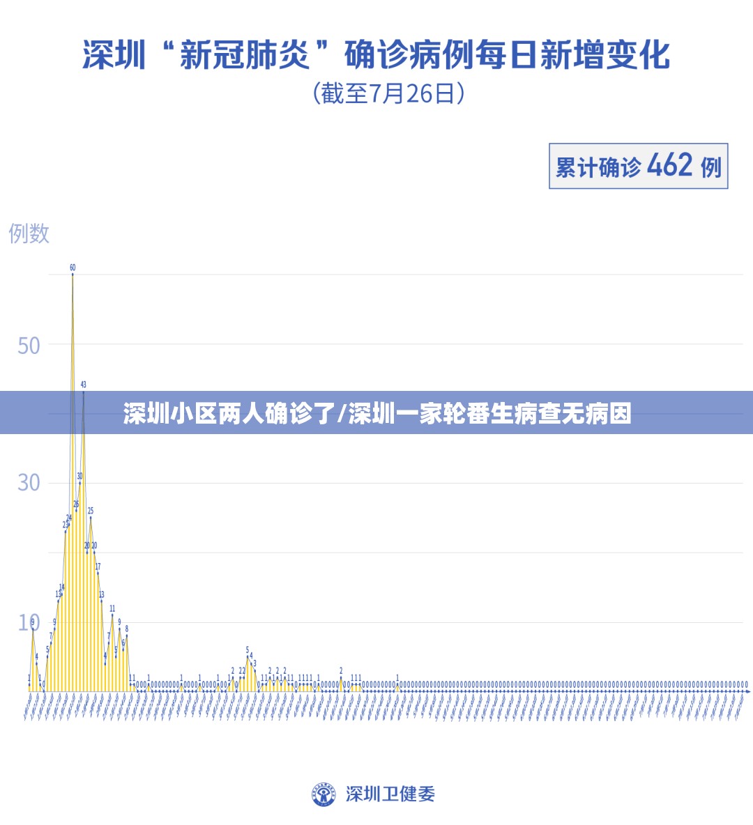深圳小区两人确诊了/深圳一家轮番生病查无病因 深圳小区两人确诊了/深圳一家轮番生病查无病因