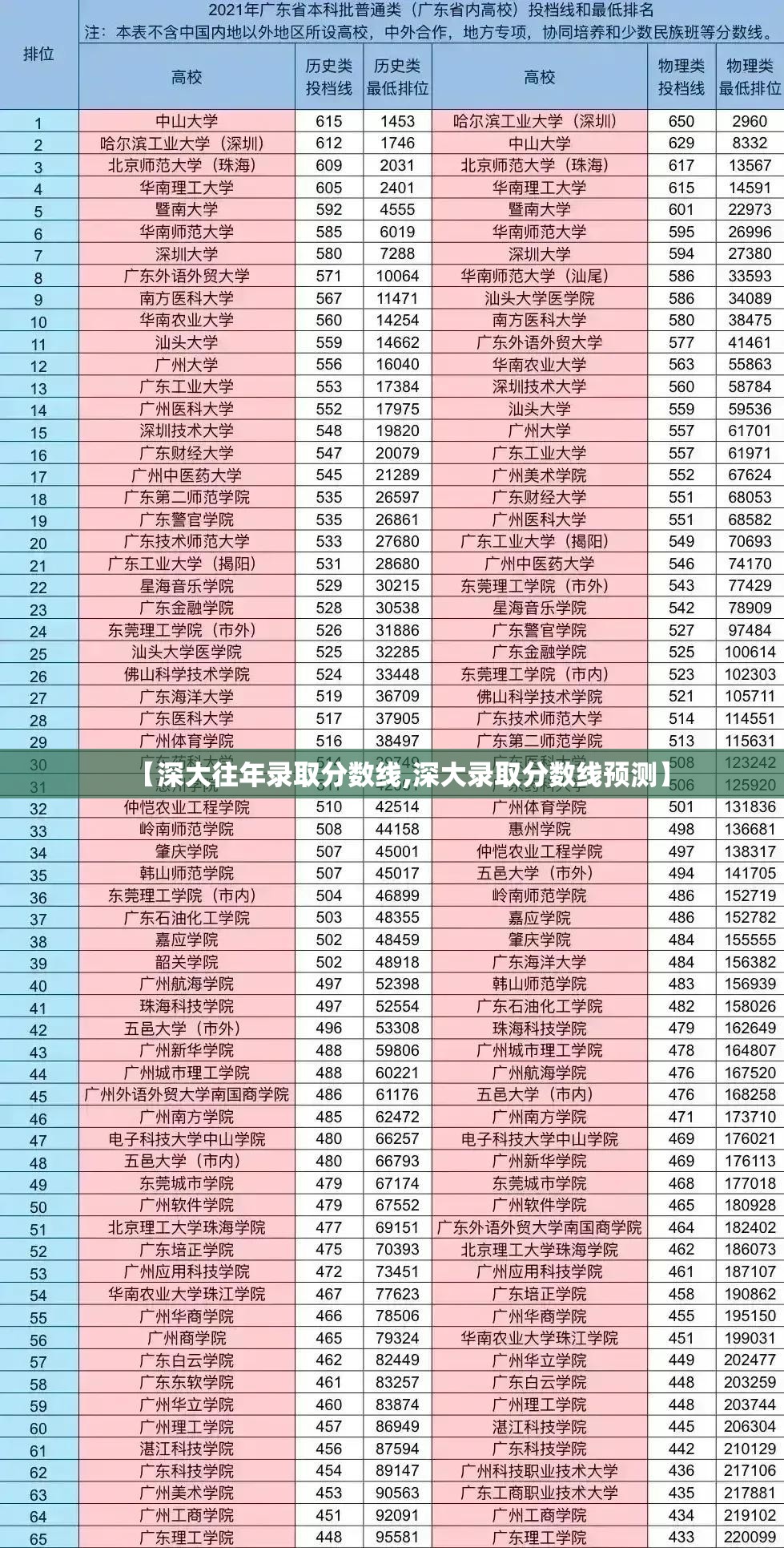 【深大往年录取分数线,深大录取分数线预测】 【深大往年录取分数线,深大录取分数线预测】