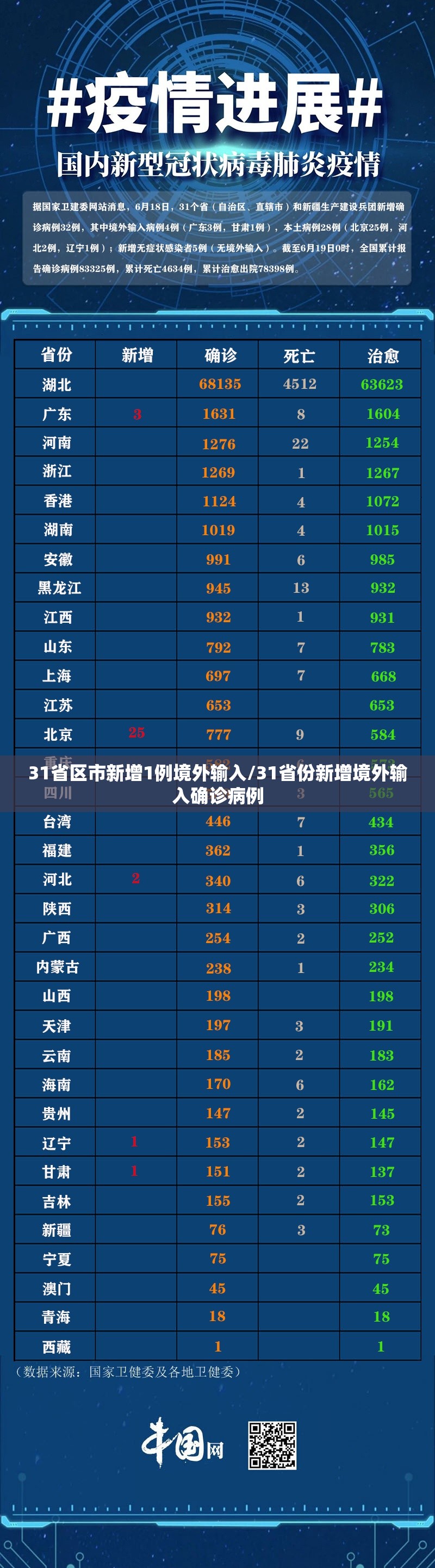 31省区市新增1例境外输入/31省份新增境外输入确诊病例 31省区市新增1例境外输入/31省份新增境外输入确诊病例