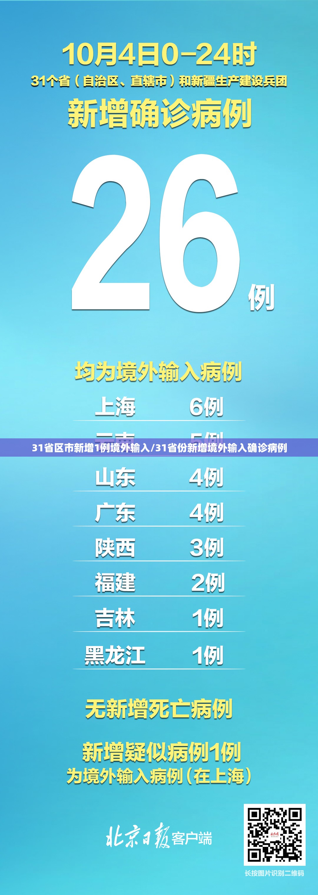 31省区市新增1例境外输入/31省份新增境外输入确诊病例 31省区市新增1例境外输入/31省份新增境外输入确诊病例