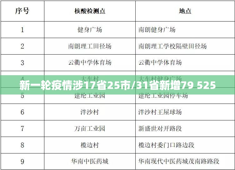 新一轮疫情涉17省25市/31省新增79 525