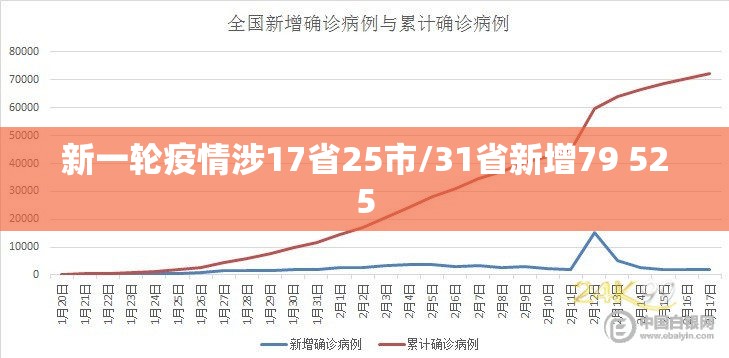 新一轮疫情涉17省25市/31省新增79 525