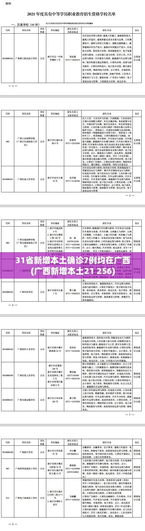31省新增本土确诊7例均在广西(广西新增本土21 256) 31省新增本土确诊7例均在广西(广西新增本土21 256)
