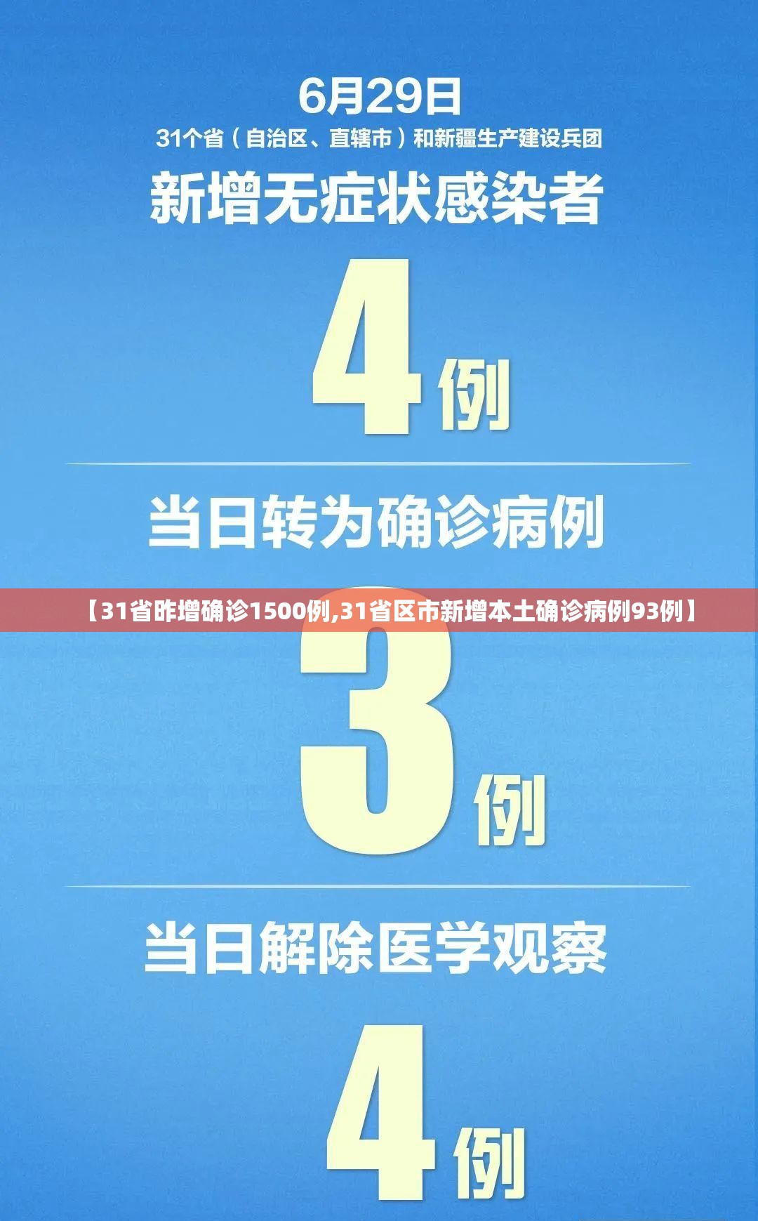 【31省昨增确诊1500例,31省区市新增本土确诊病例93例】