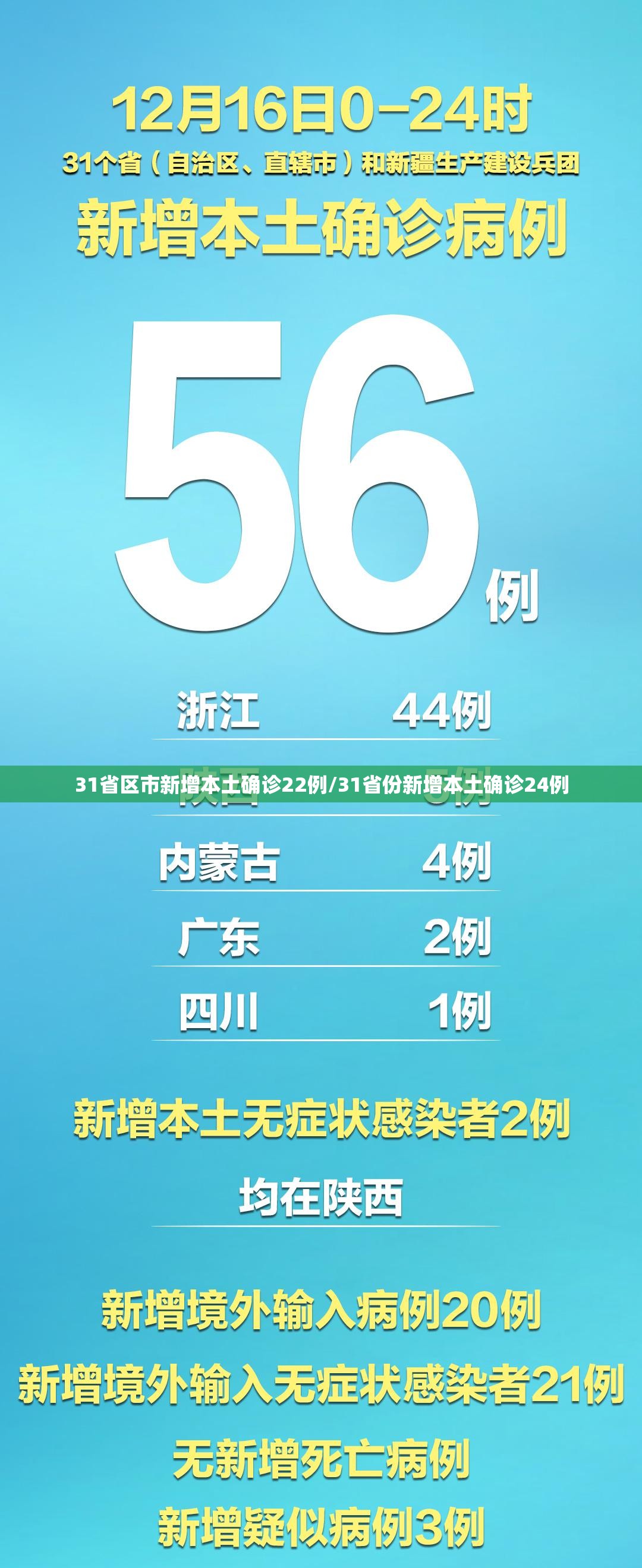 31省区市新增本土确诊22例/31省份新增本土确诊24例 31省区市新增本土确诊22例/31省份新增本土确诊24例