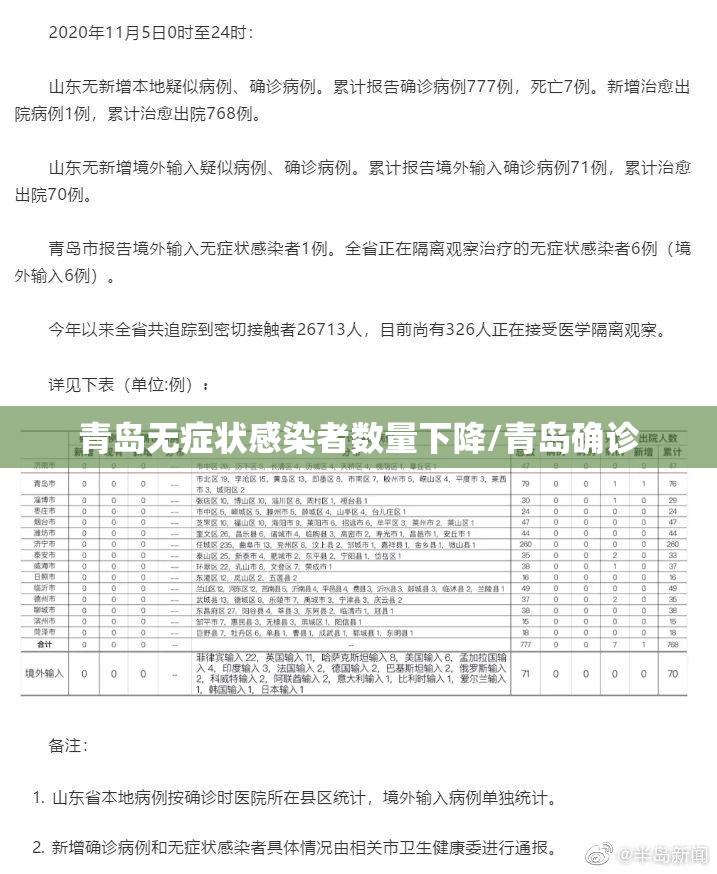 青岛无症状感染者数量下降/青岛确诊