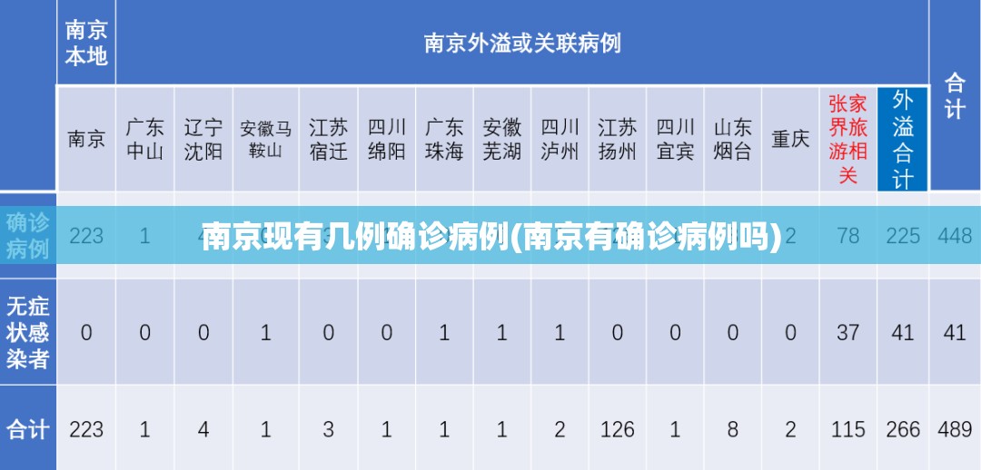 南京现有几例确诊病例(南京有确诊病例吗) 南京现有几例确诊病例(南京有确诊病例吗)
