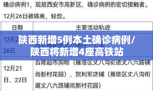陕西新增5例本土确诊病例/陕西将新增4座高铁站 陕西新增5例本土确诊病例/陕西将新增4座高铁站