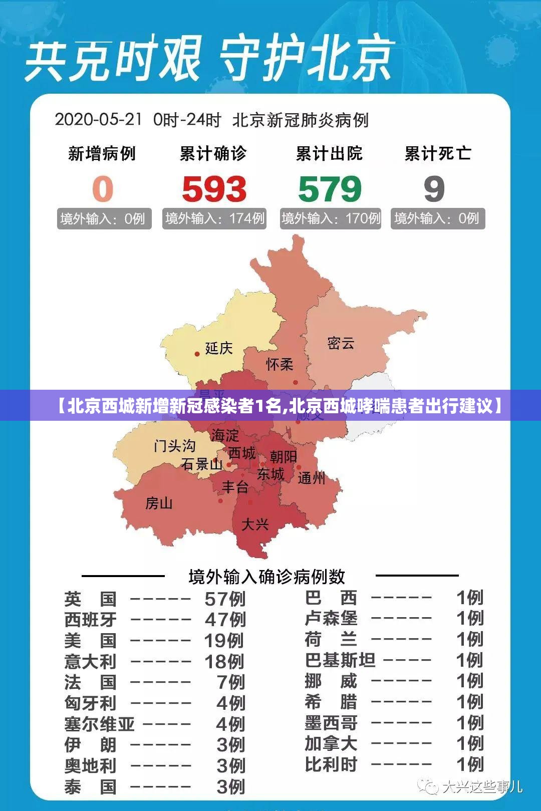 【北京西城新增新冠感染者1名,北京西城哮喘患者出行建议】 【北京西城新增新冠感染者1名,北京西城哮喘患者出行建议】