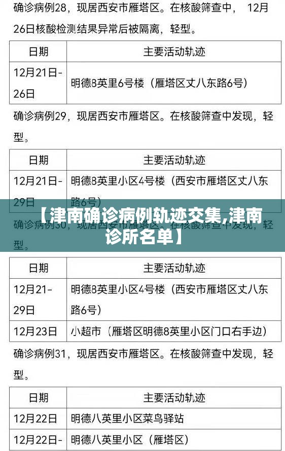 【津南确诊病例轨迹交集,津南诊所名单】 【津南确诊病例轨迹交集,津南诊所名单】