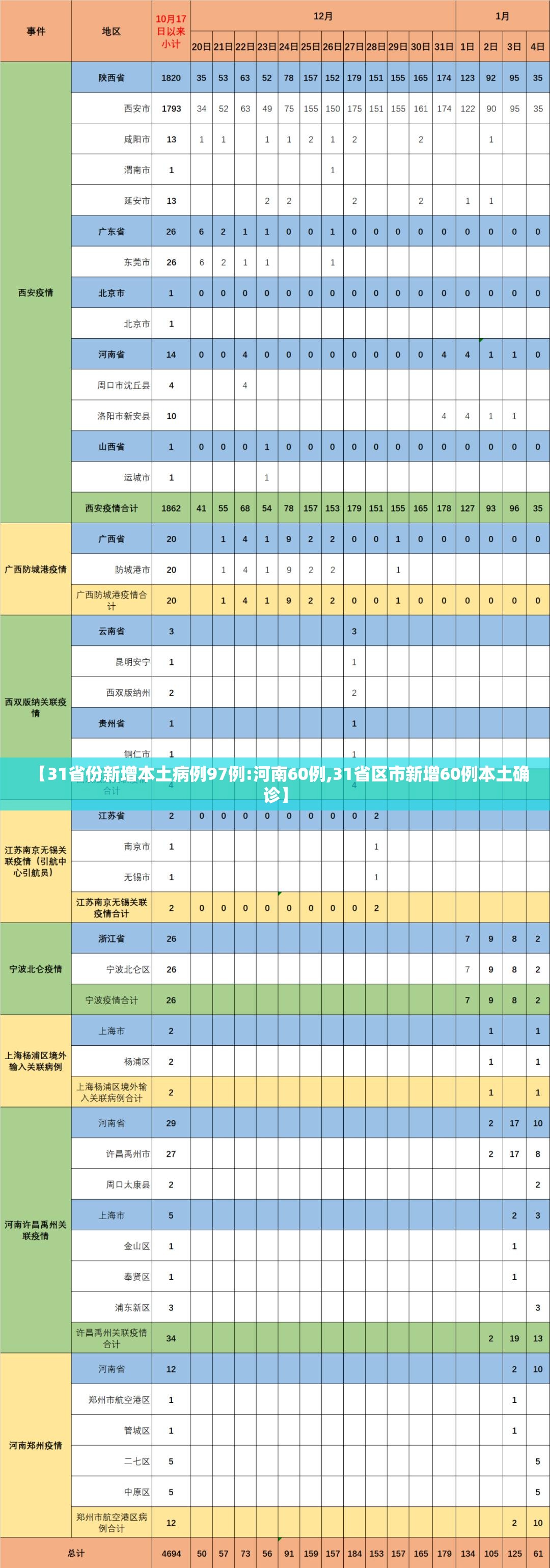 【31省份新增本土病例97例:河南60例,31省区市新增60例本土确诊】 【31省份新增本土病例97例:河南60例,31省区市新增60例本土确诊】