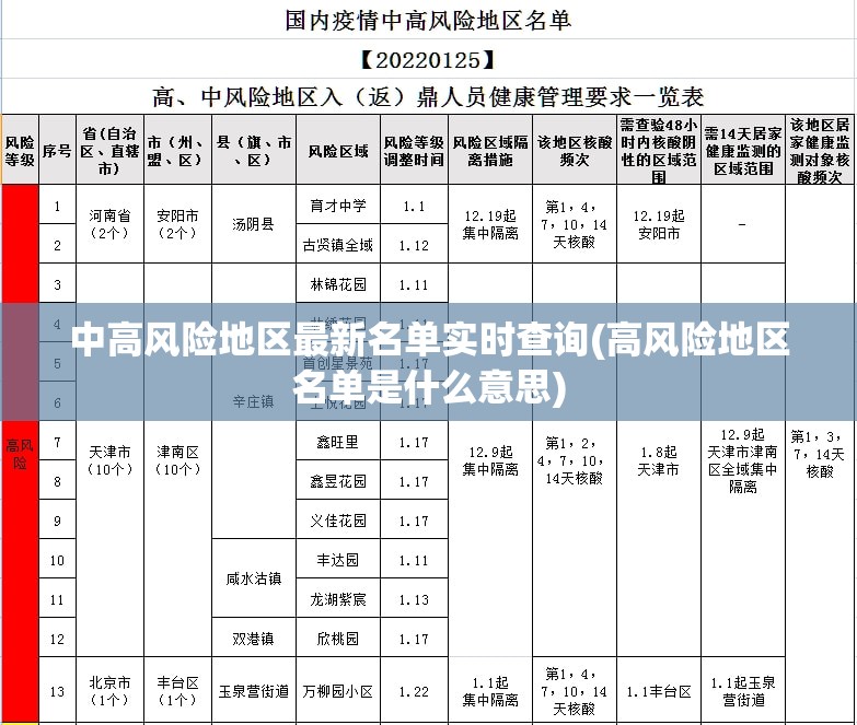 中高风险地区最新名单实时查询(高风险地区名单是什么意思) 中高风险地区最新名单实时查询(高风险地区名单是什么意思)