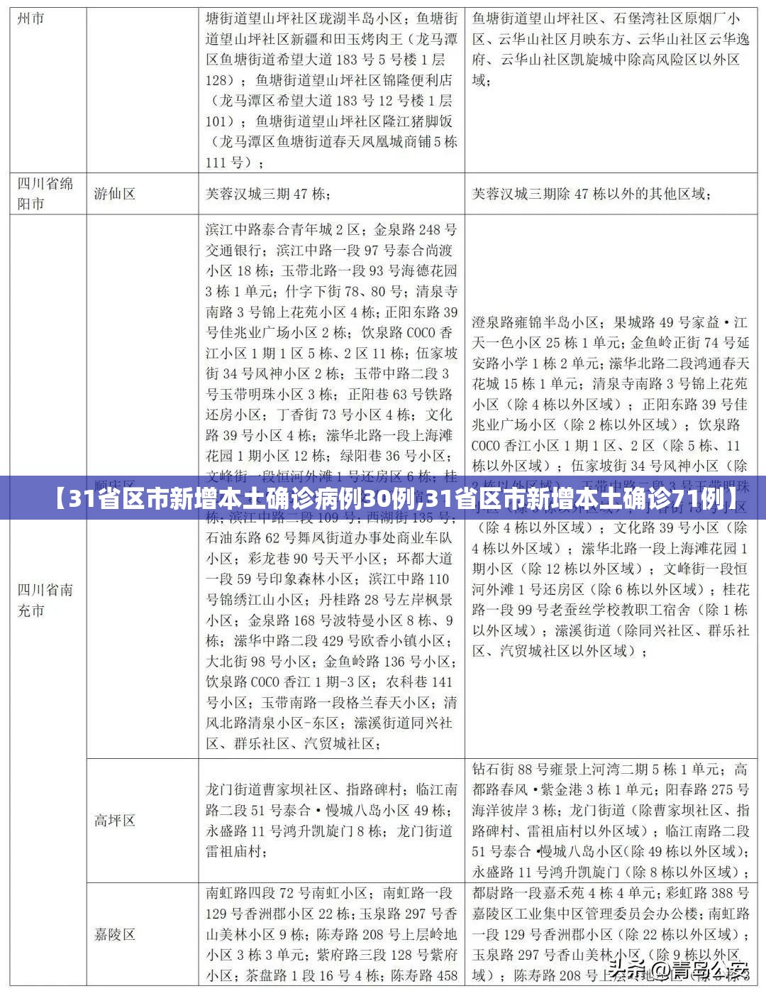 【31省区市新增本土确诊病例30例,31省区市新增本土确诊71例】