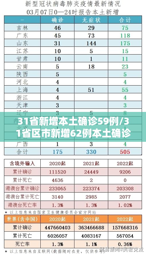 31省新增本土确诊59例/31省区市新增62例本土确诊
