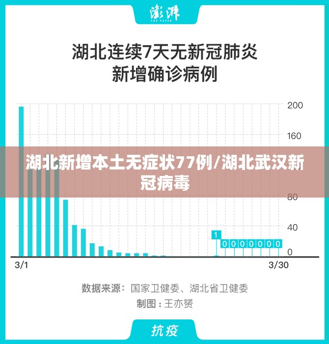 湖北新增本土无症状77例/湖北武汉新冠病毒 湖北新增本土无症状77例/湖北武汉新冠病毒
