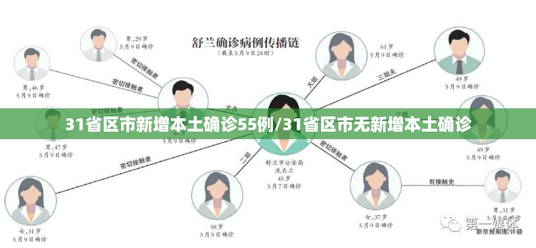 31省区市新增本土确诊55例/31省区市无新增本土确诊 31省区市新增本土确诊55例/31省区市无新增本土确诊