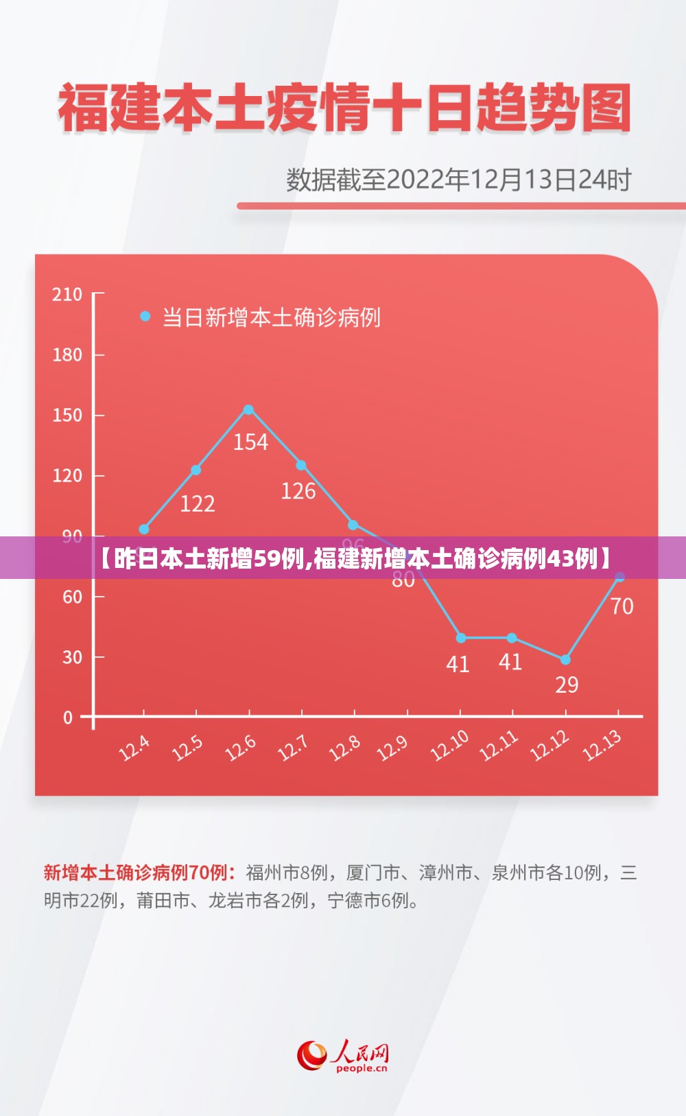 【昨日本土新增59例,福建新增本土确诊病例43例】 【昨日本土新增59例,福建新增本土确诊病例43例】