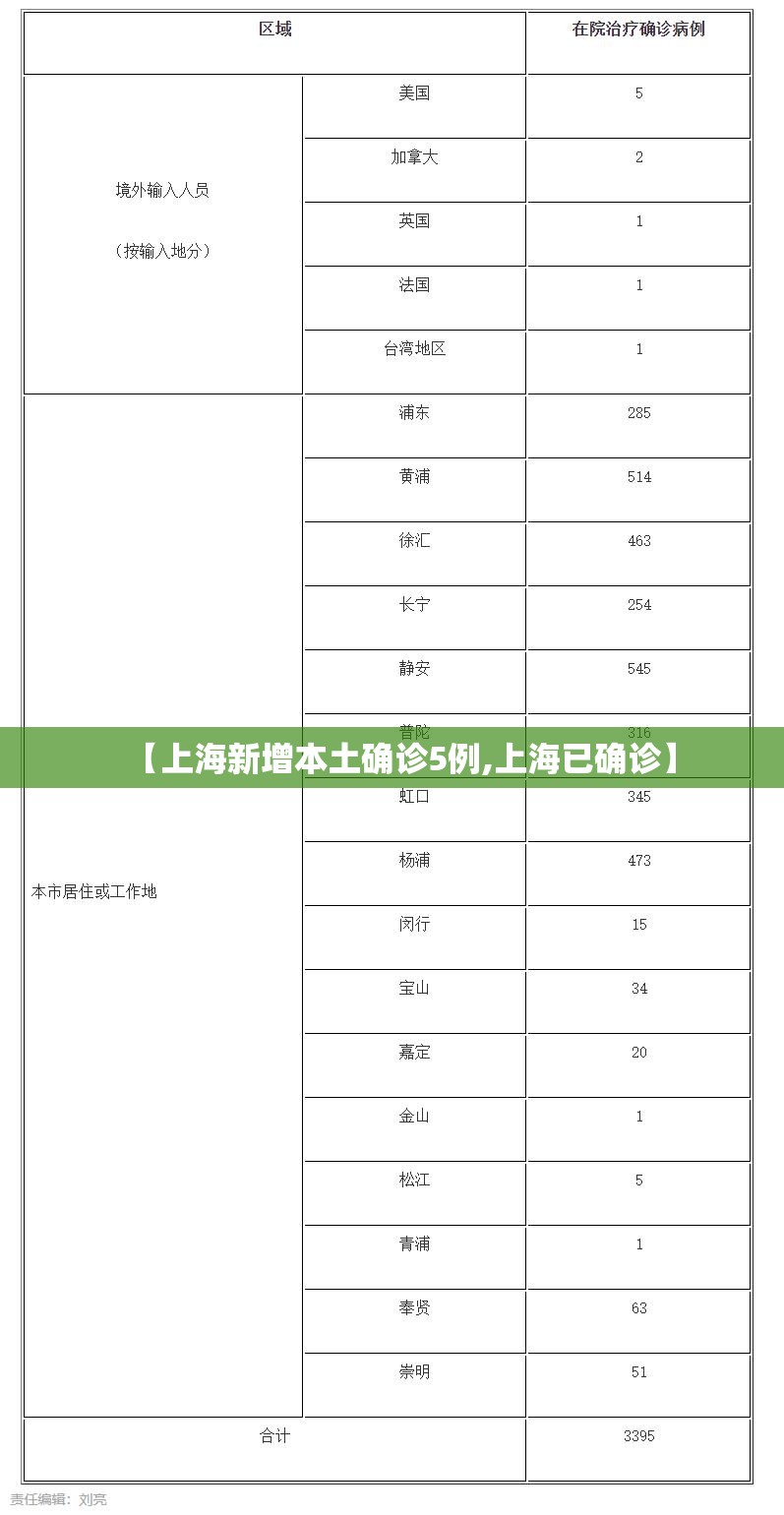 【上海新增本土确诊5例,上海已确诊】