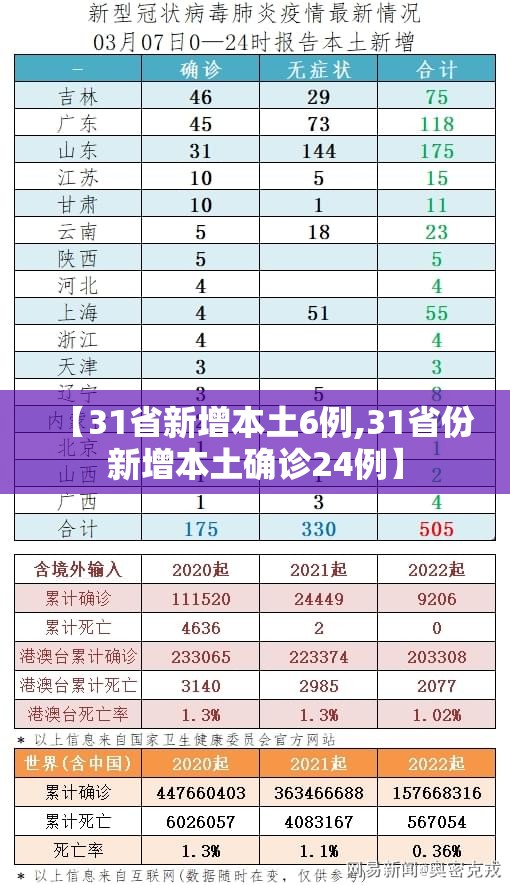 【31省新增本土6例,31省份新增本土确诊24例】