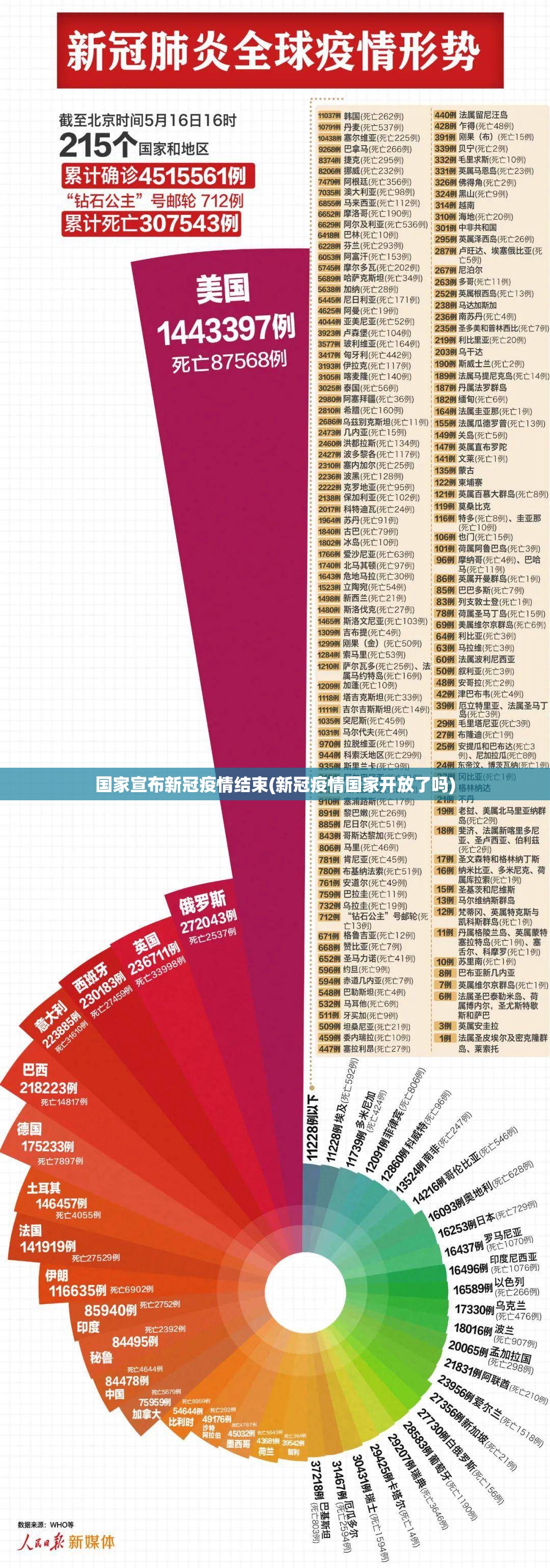 国家宣布新冠疫情结束(新冠疫情国家开放了吗)