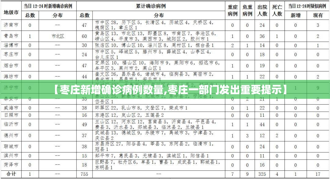 【枣庄新增确诊病例数量,枣庄一部门发出重要提示】 【枣庄新增确诊病例数量,枣庄一部门发出重要提示】