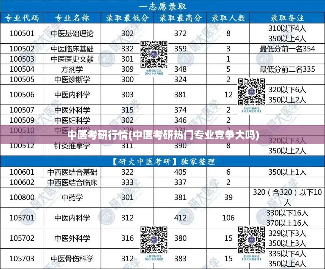 中医考研行情(中医考研热门专业竞争大吗) 中医考研行情(中医考研热门专业竞争大吗)