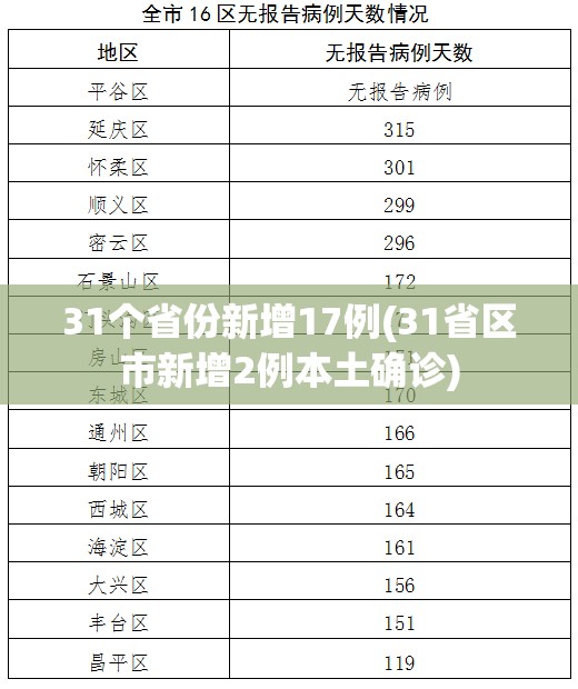 31个省份新增17例(31省区市新增2例本土确诊)