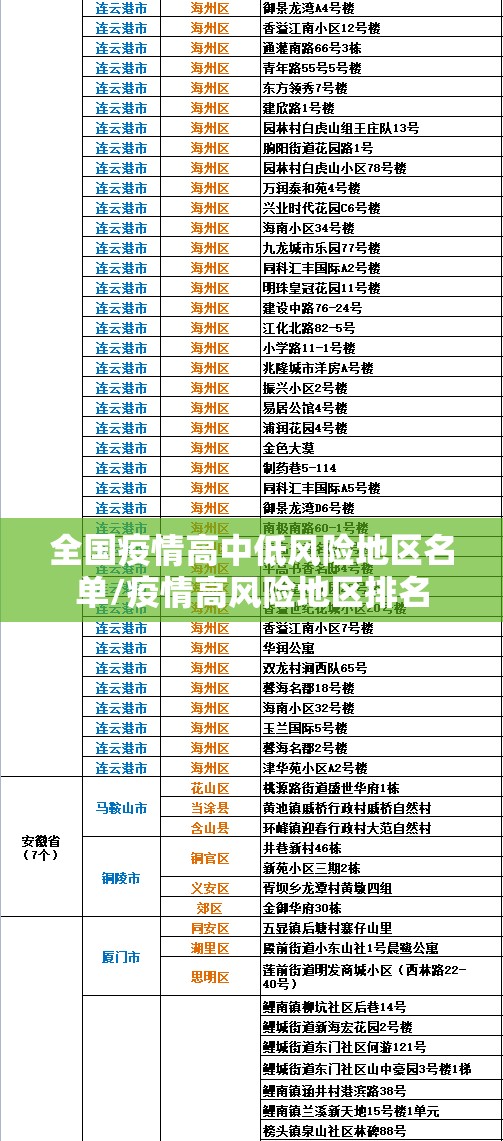 全国疫情高中低风险地区名单/疫情高风险地区排名 全国疫情高中低风险地区名单/疫情高风险地区排名