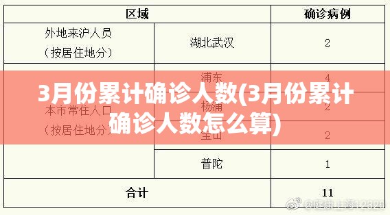 3月份累计确诊人数(3月份累计确诊人数怎么算)