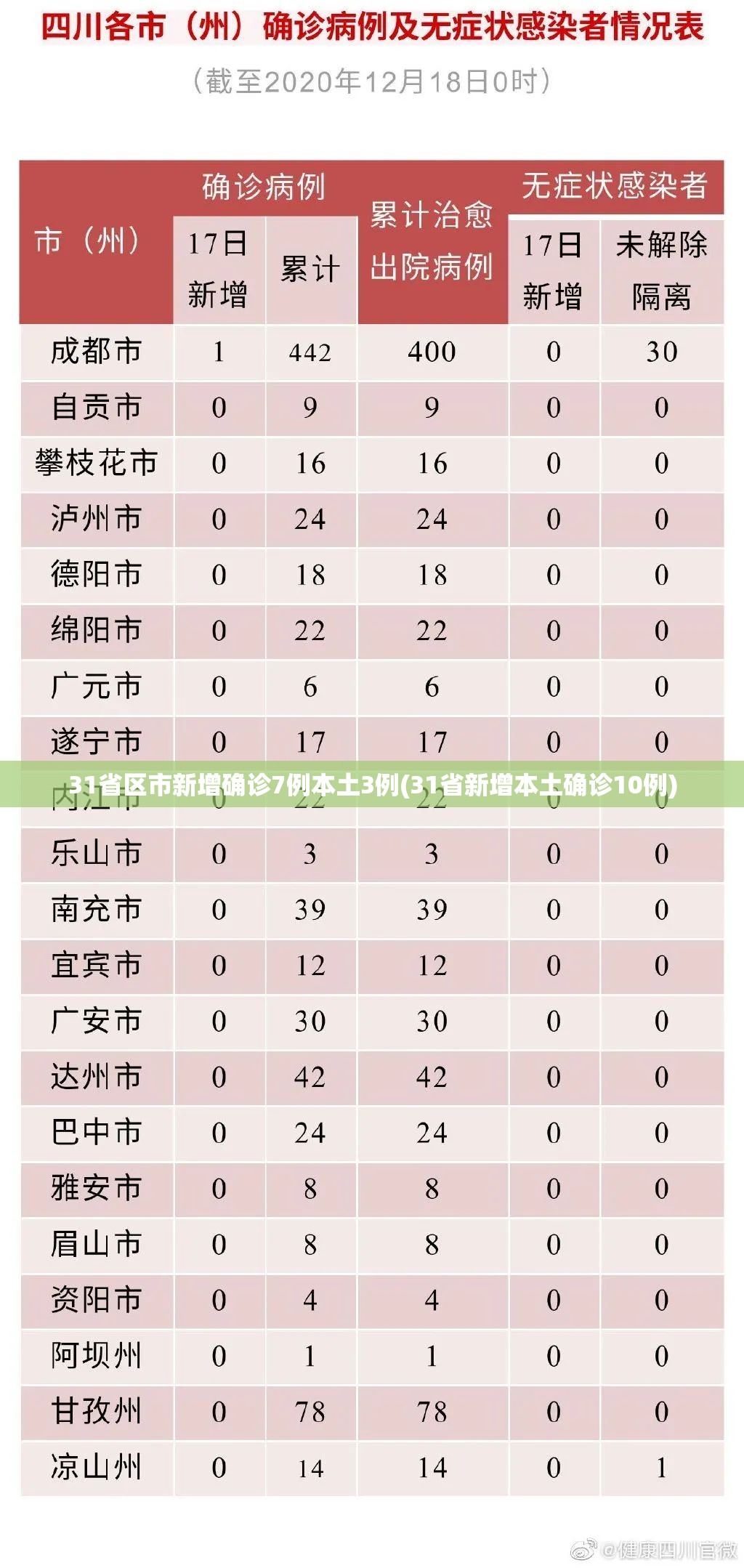 31省区市新增确诊7例本土3例(31省新增本土确诊10例) 31省区市新增确诊7例本土3例(31省新增本土确诊10例)