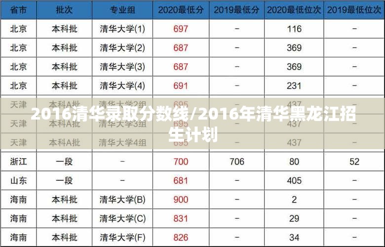 2016清华录取分数线/2016年清华黑龙江招生计划
