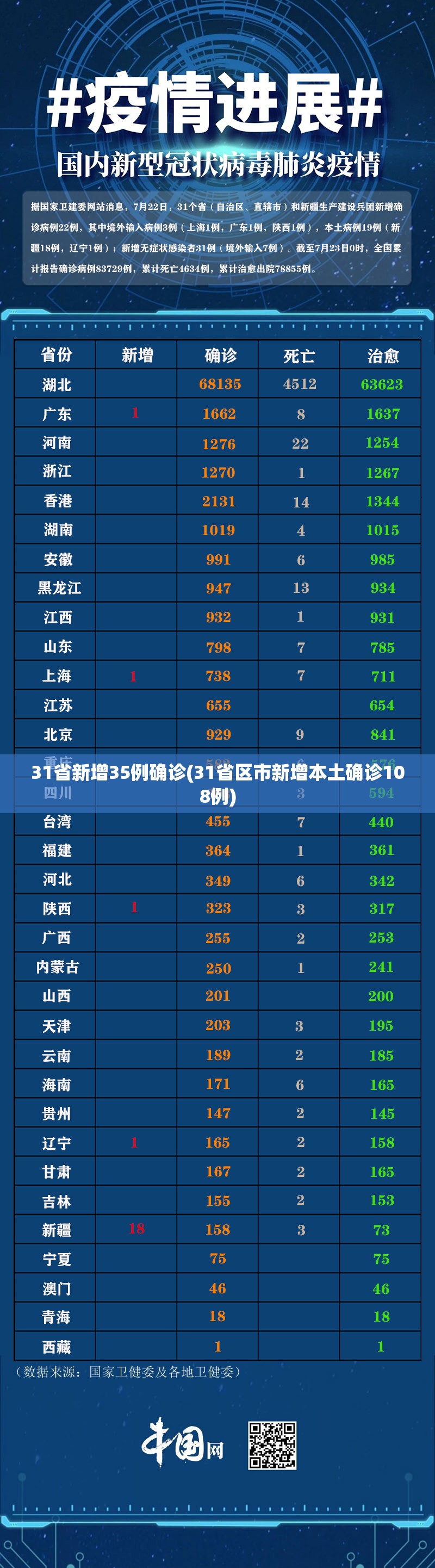 31省新增35例确诊(31省区市新增本土确诊108例) 31省新增35例确诊(31省区市新增本土确诊108例)
