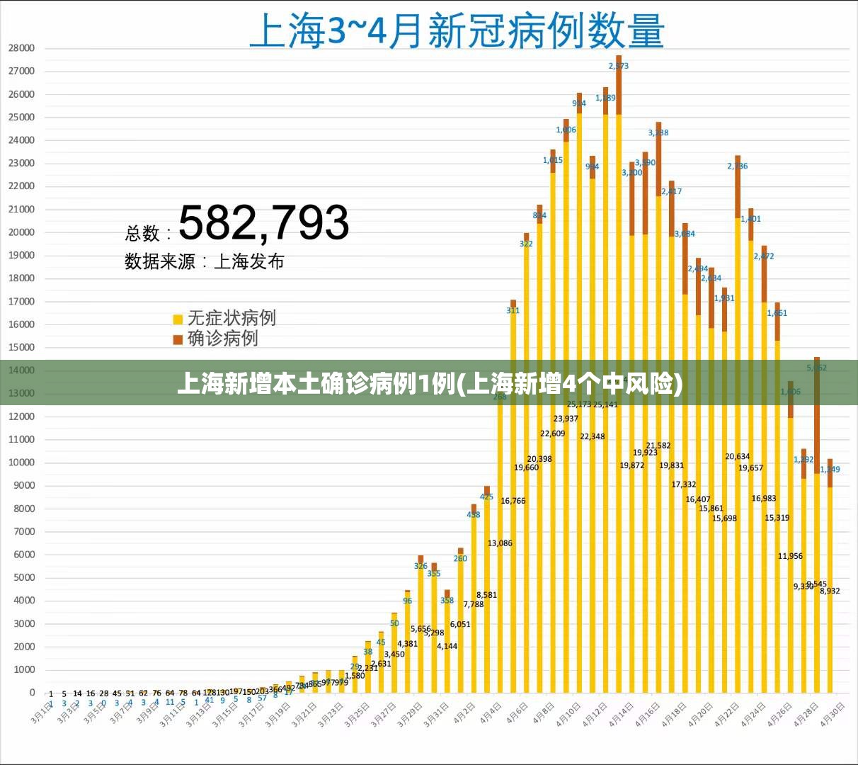 上海新增本土确诊病例1例(上海新增4个中风险)