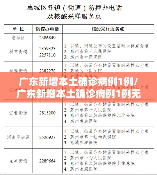 广东新增本土确诊病例1例/广东新增本土确诊病例1例无症状感染者5例 广东新增本土确诊病例1例/广东新增本土确诊病例1例无症状感染者5例